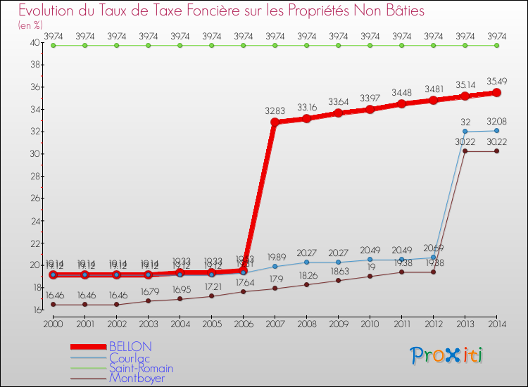 Evolution du taux de la taxe foncière sur les immeubles et terrains non batis pour BELLON et les communes proches de 2000 à 2014 Comparaison des taux de la taxe foncière sur les immeubles et terrains non batis pour BELLON et les communes voisines de 2000 à 2014