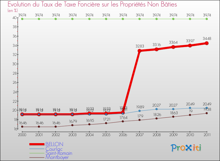 Evolution du taux de la taxe foncière sur les immeubles et terrains non batis pour BELLON et les communes proches Comparaison des taux de la taxe foncière sur les immeubles et terrains non batis pour BELLON et les communes voisines