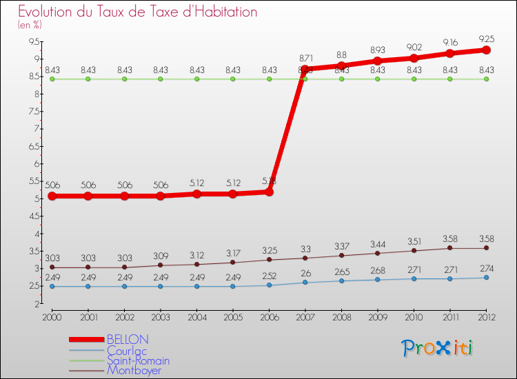 Evolution du taux de la taxe d'habitation pour BELLON et les communes proches Comparaison des taux de la taxe d'habitation pour BELLON et les communes voisines