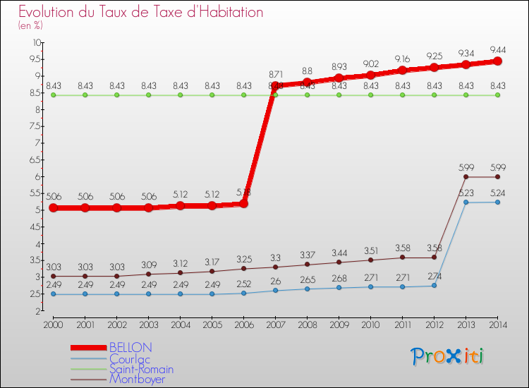 Evolution du taux de la taxe d'habitation pour BELLON et les communes proches de 2000 à 2014 Comparaison des taux de la taxe d'habitation pour BELLON et les communes voisines de 2000 à 2014