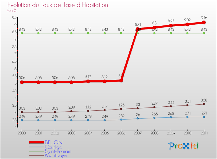 Evolution du taux de la taxe d'habitation pour BELLON et les communes proches Comparaison des taux de la taxe d'habitation pour BELLON et les communes voisines