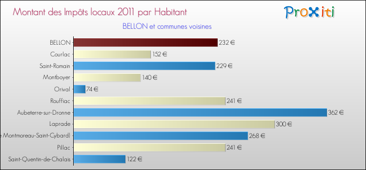 Montant des impôts locaux par Habitant pour BELLON et les communes proches Comparaison des impôts locaux par habitant pour BELLON et les communes voisines