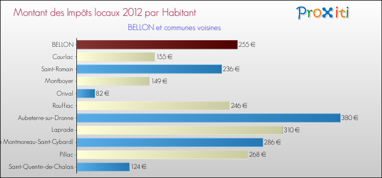 Montant des impôts locaux par Habitant pour BELLON et les communes proches Comparaison des impôts locaux par habitant pour BELLON et les communes voisines