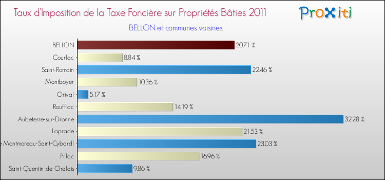 Taux d'imposition de la taxe foncière sur le bati 2011 pour BELLON et les communes proches Comparaison des taux d'imposition de la taxe foncière sur le bati 2011 pour BELLON et les communes voisines