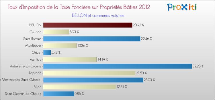 Taux d'imposition de la taxe foncière sur le bati 2012 pour BELLON et les communes proches Comparaison des taux d'imposition de la taxe foncière sur le bati 2012 pour BELLON et les communes voisines