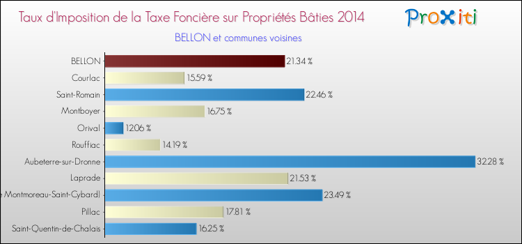 Taux d'imposition de la taxe foncière sur le bati 2014 pour BELLON et les communes proches Comparaison des taux d'imposition de la taxe foncière sur le bati 2014 pour BELLON et les communes voisines