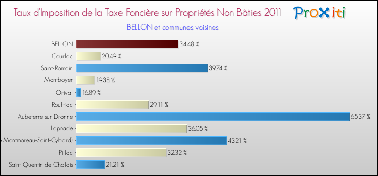 Taux d'imposition de la taxe foncière sur les immeubles et terrains non batis 2011 pour BELLON et les communes proches Comparaison des taux d'imposition de la taxe foncière sur les immeubles et terrains non batis 2011 pour BELLON et les communes voisines