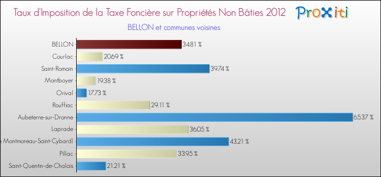 Taux d'imposition de la taxe foncière sur les immeubles et terrains non batis 2012 pour BELLON et les communes proches Comparaison des taux d'imposition de la taxe foncière sur les immeubles et terrains non batis 2012 pour BELLON et les communes voisines