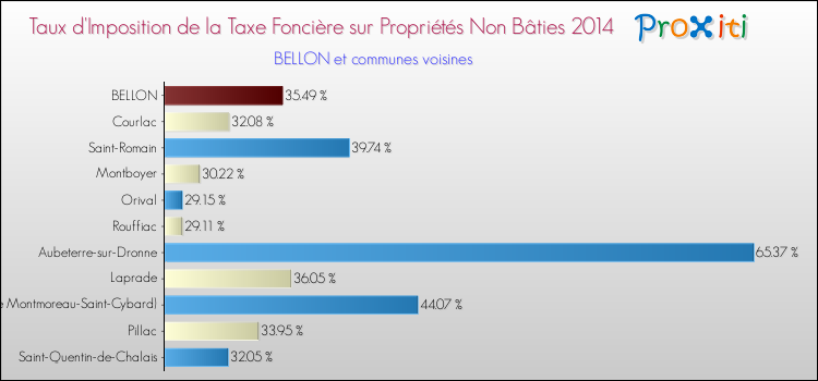 Taux d'imposition de la taxe foncière sur les immeubles et terrains non batis 2014 pour BELLON et les communes proches Comparaison des taux d'imposition de la taxe foncière sur les immeubles et terrains non batis 2014 pour BELLON et les communes voisines
