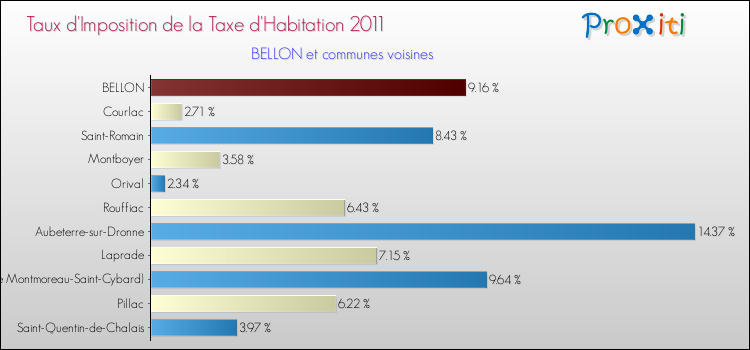 Taux d'imposition de la taxe d'habitation 2011 pour BELLON et les communes proches Comparaison des taux d'imposition de la taxe d'habitation 2011 pour BELLON et les communes voisines