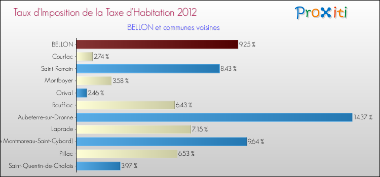 Taux d'imposition de la taxe d'habitation 2012 pour BELLON et les communes proches Comparaison des taux d'imposition de la taxe d'habitation 2012 pour BELLON et les communes voisines