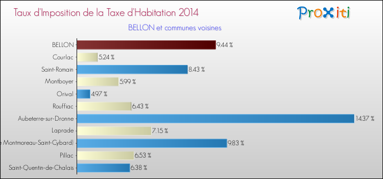 Taux d'imposition de la taxe d'habitation 2014 pour BELLON et les communes proches Comparaison des taux d'imposition de la taxe d'habitation 2014 pour BELLON et les communes voisines