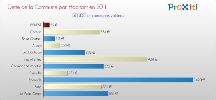 Dette par habitant de la commune en 2011 pour BENEST et les communes proches Comparaison de la dette par habitant de la commune en 2011 pour BENEST et les communes voisines