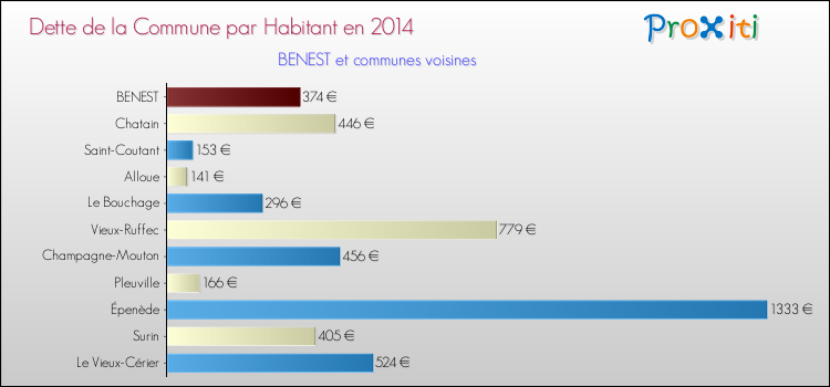 Dette par habitant de la commune en 2014 pour BENEST et les communes proches Comparaison de la dette par habitant de la commune en 2014 pour BENEST et les communes voisines