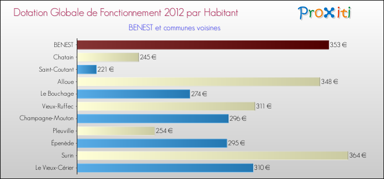 Montant des dotations globales de fonctionnement DGF par Habitant pour BENEST et les communes proches Comparaison des des dotations globales de fonctionnement DGF par habitant pour BENEST et les communes voisines