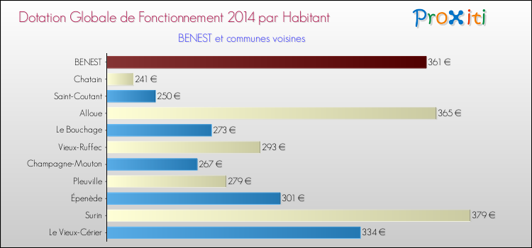 Montant des dotations globales de fonctionnement DGF par Habitant pour BENEST et les communes proches en 2014. Comparaison des des dotations globales de fonctionnement DGF par habitant pour BENEST et les communes voisines en 2014.
