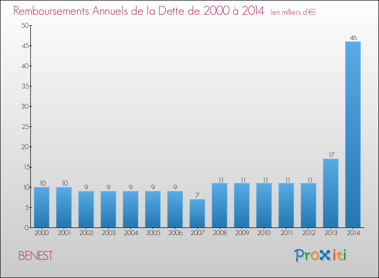 Evolution de l'annuité de la dette pour la commune de BENEST de 2000 à 2014 Annuités de la dette pour BENEST de 2000 à 2014