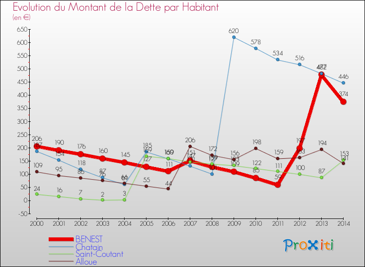 Evolution de la dette par habitant pour la commune de BENEST et les communes proches de 2000 à 2014 Comparaison de la dette par habitant pour BENEST et les communes voisines de 2000 à 2014