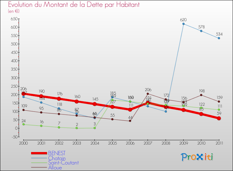 Evolution de la dette par habitant pour la commune de BENEST et les communes proches Comparaison de la dette par habitant pour BENEST et les communes voisines
