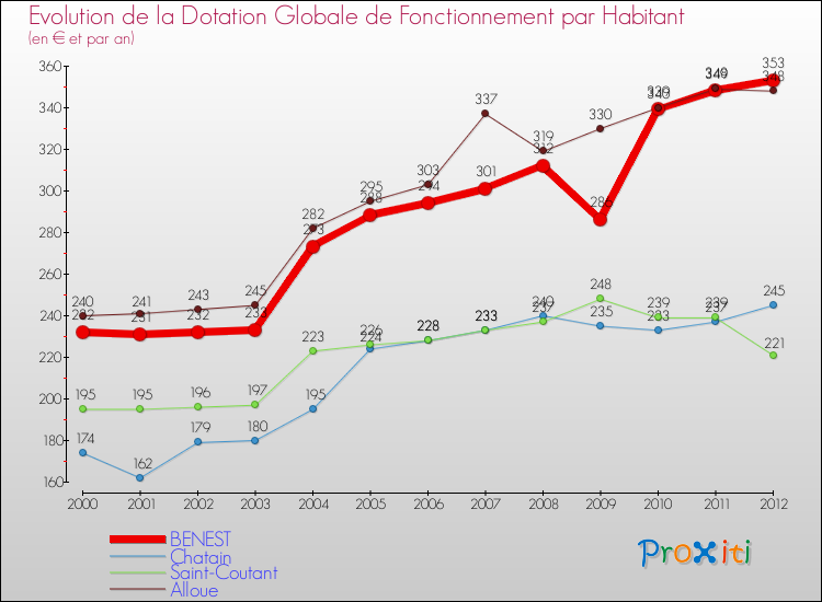 Evolution et montant de la dotation globale de fonctionnement par Habitant pour BENEST et les communes proches Comparaison des dotations globales de fonctionnement par habitant pour BENEST et les communes voisines