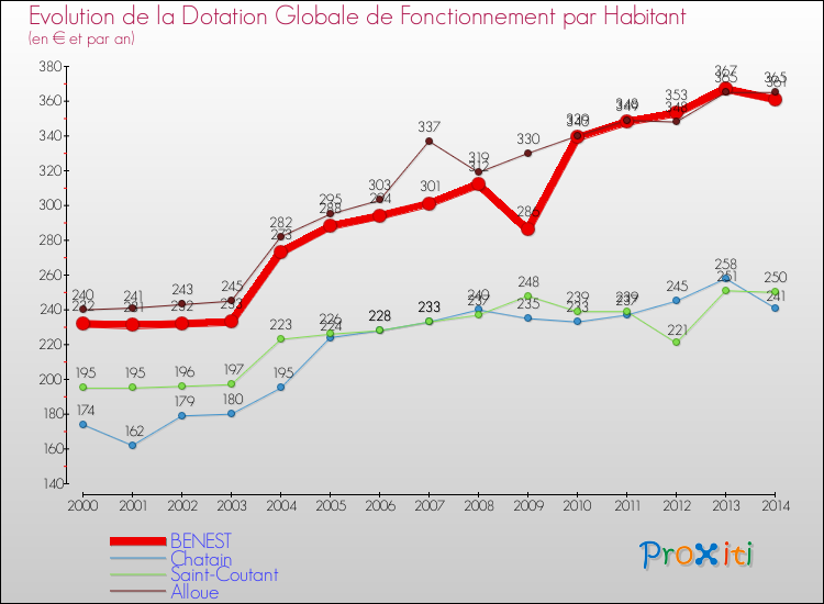 Evolution et montant de la dotation globale de fonctionnement par Habitant pour BENEST et les communes proches de 2000 à 2014. Comparaison des dotations globales de fonctionnement par habitant pour BENEST et les communes voisines de 2000 à 2014.