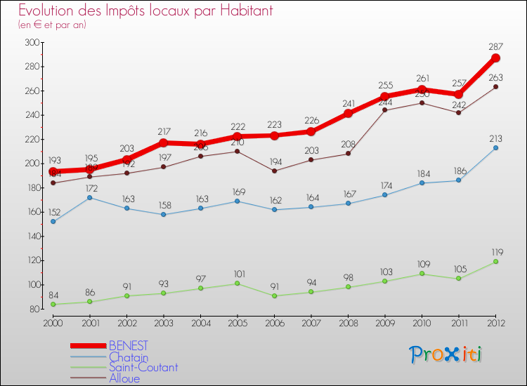 Evolution et montant des impôts locaux par Habitant pour BENEST et les communes proches Comparaison des impôts locaux par habitant pour BENEST et les communes voisines