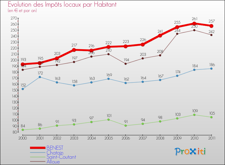 Evolution et montant des impôts locaux par Habitant pour BENEST et les communes proches Comparaison des impôts locaux par habitant pour BENEST et les communes voisines