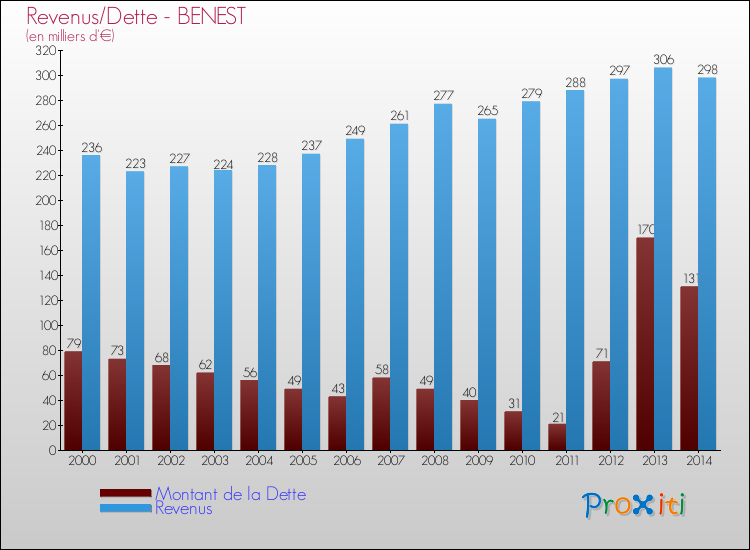 Evolution comparée de la dette et des revenus pour la commune de BENEST de 2000 à 2014 Comparaison de la dette et des revenus pour BENEST de 2000 à 2014