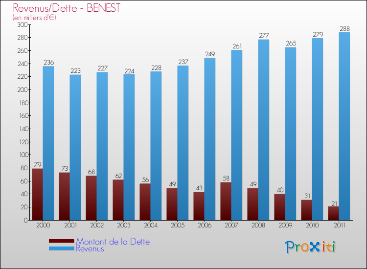 Evolution comparée de la dette et des revenus pour la commune de BENEST de 2000 à 2011 Comparaison de la dette et des revenus pour BENEST de 2000 à 2011