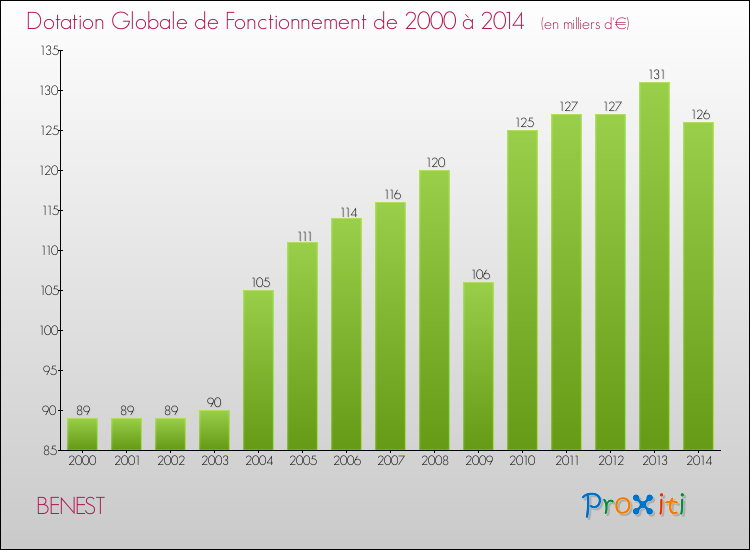 Evolution du montant de la Dotation Globale de Fonctionnement pour la commune de BENEST de 2000 à 2014 Evolution du montant de la Dotation Globale de Fonctionnement pour BENEST de 2000 à 2014