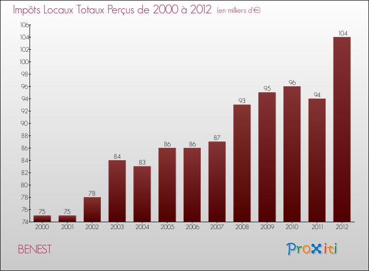 Evolution des Impôts Locaux pour la commune de BENEST de 2000 à 2012 Evolution des Impôts Locaux pour BENEST de 2000 à 2012