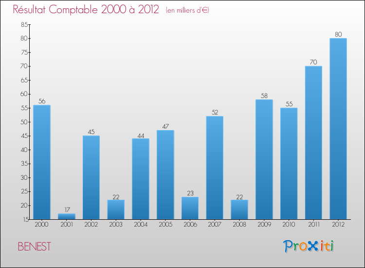 Evolution du résultat comptable pour la commune de BENEST de 2000 à 2012 Evolution du résultat comptable pour BENEST de 2000 à 2012