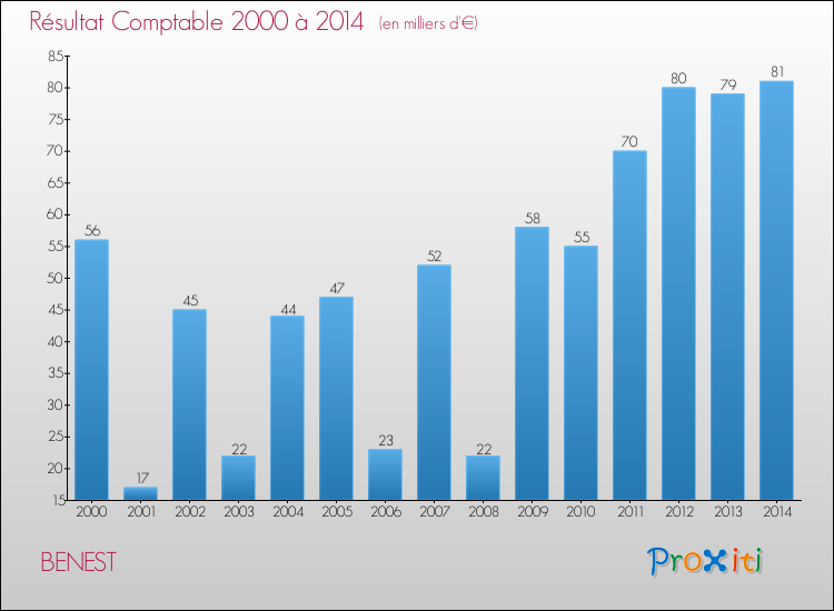 Evolution du résultat comptable pour la commune de BENEST de 2000 à 2014 Evolution du résultat comptable pour BENEST de 2000 à 2014