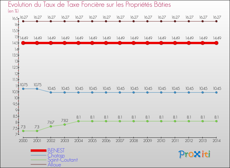 Evolution du taux de la taxe foncière sur le bati pour BENEST et les communes proches de 2000 à 2014 Comparaison des taux de taxe foncière sur le bati pour BENEST et les communes voisines de 2000 à 2014
