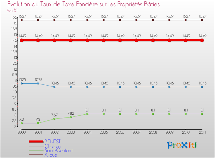 Evolution du taux de la taxe foncière sur le bati pour BENEST et les communes proches Comparaison des taux de taxe foncière sur le bati pour BENEST et les communes voisines