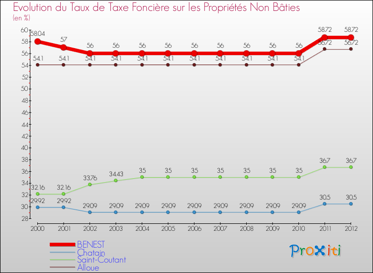 Evolution du taux de la taxe foncière sur les immeubles et terrains non batis pour BENEST et les communes proches de 2000 à 2012 Comparaison des taux de la taxe foncière sur les immeubles et terrains non batis pour BENEST et les communes voisines de 2000 à 2012