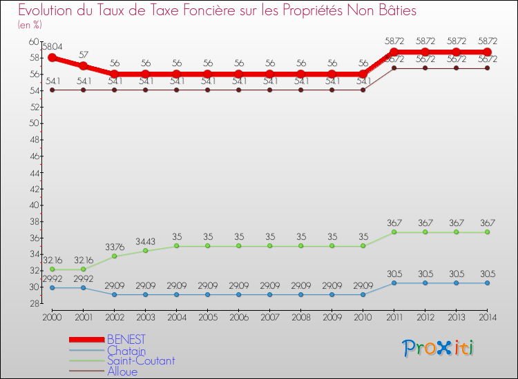 Evolution du taux de la taxe foncière sur les immeubles et terrains non batis pour BENEST et les communes proches de 2000 à 2014 Comparaison des taux de la taxe foncière sur les immeubles et terrains non batis pour BENEST et les communes voisines de 2000 à 2014