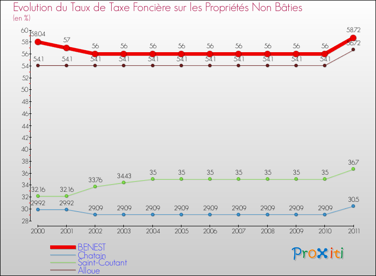 Evolution du taux de la taxe foncière sur les immeubles et terrains non batis pour BENEST et les communes proches Comparaison des taux de la taxe foncière sur les immeubles et terrains non batis pour BENEST et les communes voisines