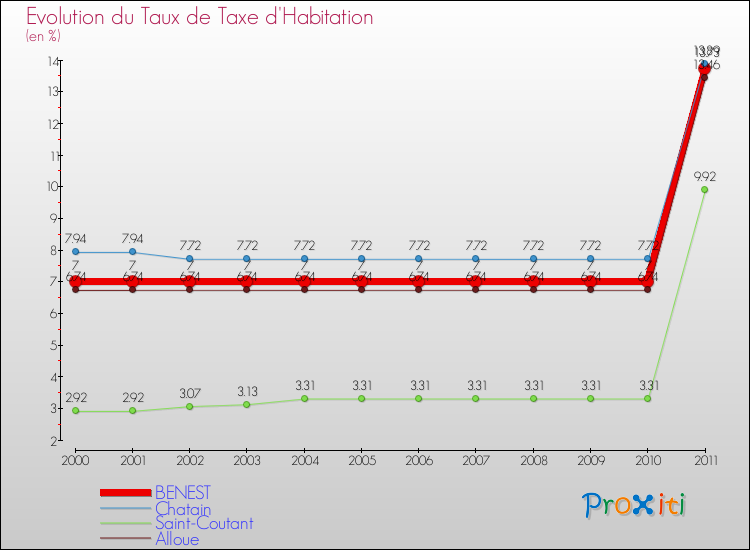 Evolution du taux de la taxe d'habitation pour BENEST et les communes proches Comparaison des taux de la taxe d'habitation pour BENEST et les communes voisines