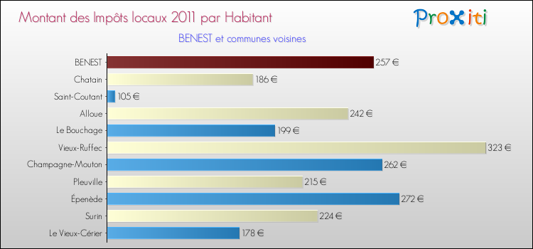 Montant des impôts locaux par Habitant pour BENEST et les communes proches Comparaison des impôts locaux par habitant pour BENEST et les communes voisines