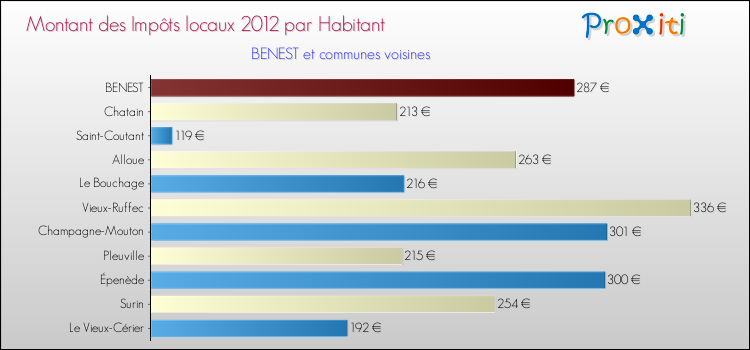 Montant des impôts locaux par Habitant pour BENEST et les communes proches Comparaison des impôts locaux par habitant pour BENEST et les communes voisines