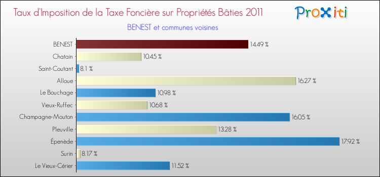 Taux d'imposition de la taxe foncière sur le bati 2011 pour BENEST et les communes proches Comparaison des taux d'imposition de la taxe foncière sur le bati 2011 pour BENEST et les communes voisines