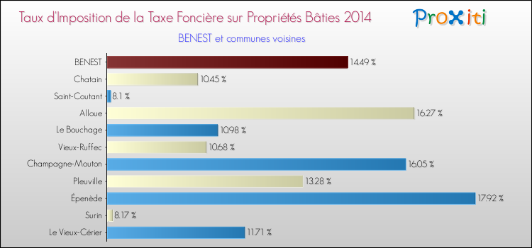 Taux d'imposition de la taxe foncière sur le bati 2014 pour BENEST et les communes proches Comparaison des taux d'imposition de la taxe foncière sur le bati 2014 pour BENEST et les communes voisines