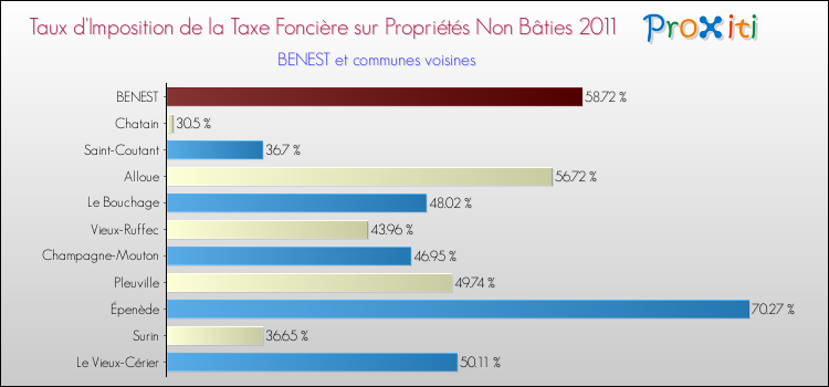 Taux d'imposition de la taxe foncière sur les immeubles et terrains non batis 2011 pour BENEST et les communes proches Comparaison des taux d'imposition de la taxe foncière sur les immeubles et terrains non batis 2011 pour BENEST et les communes voisines
