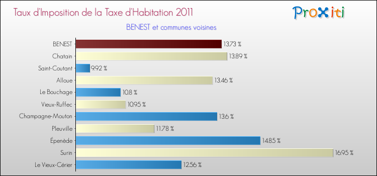 Taux d'imposition de la taxe d'habitation 2011 pour BENEST et les communes proches Comparaison des taux d'imposition de la taxe d'habitation 2011 pour BENEST et les communes voisines