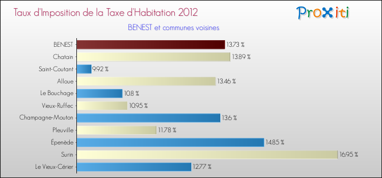 Taux d'imposition de la taxe d'habitation 2012 pour BENEST et les communes proches Comparaison des taux d'imposition de la taxe d'habitation 2012 pour BENEST et les communes voisines