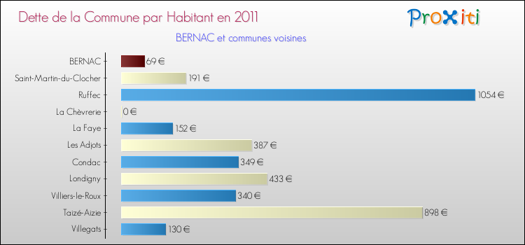 Dette par habitant de la commune en 2011 pour BERNAC et les communes proches Comparaison de la dette par habitant de la commune en 2011 pour BERNAC et les communes voisines