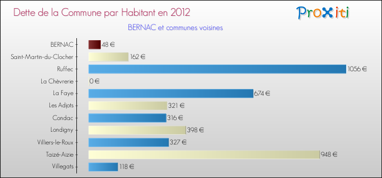 Dette par habitant de la commune en 2012 pour BERNAC et les communes proches Comparaison de la dette par habitant de la commune en 2012 pour BERNAC et les communes voisines