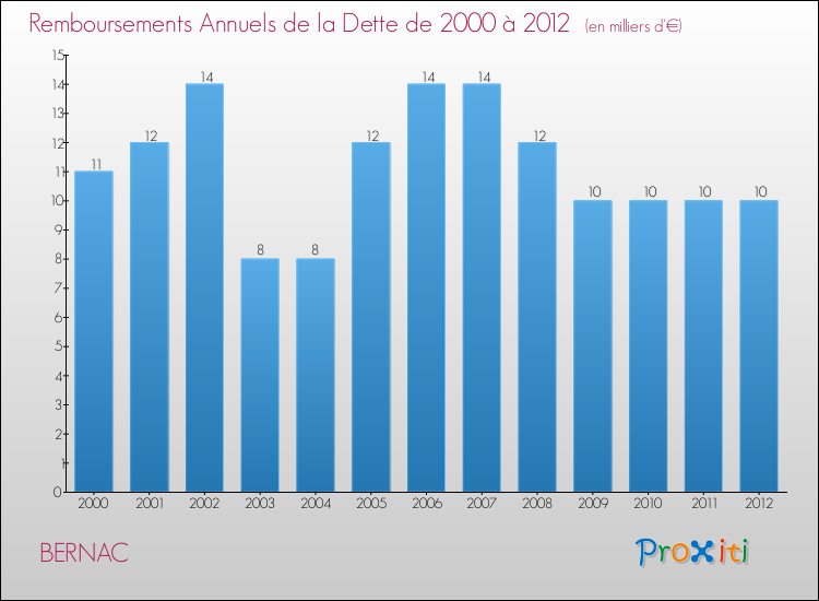 Evolution de l'annuité de la dette pour la commune de BERNAC de 2000 à 2012 Annuités de la dette pour BERNAC de 2000 à 2012