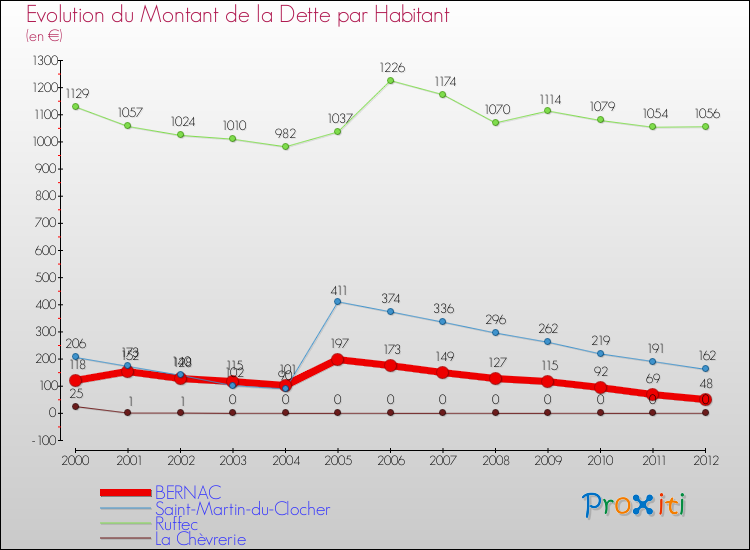 Evolution de la dette par habitant pour la commune de BERNAC et les communes proches de 2000 à 2012 Comparaison de la dette par habitant pour BERNAC et les communes voisines de 2000 à 2012